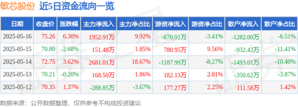 全国十大配资平台 敏芯股份（688286）5月16日主力资金净买入1952.91万元