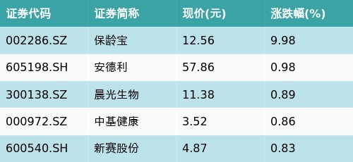 股票配资十倍网站 ETF最前线 | 嘉实中证大农业ETF(516550)上涨0.31%，农产品加工主题走弱，保龄宝上涨9.98%